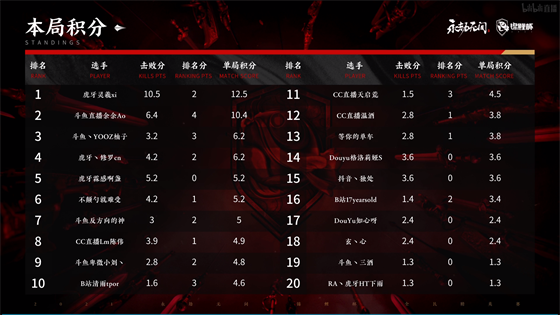 T1战队夺冠无畏契约曼谷大师赛精彩瞬间回顾